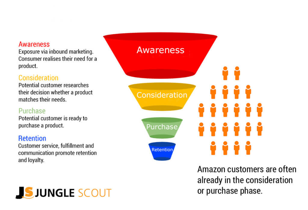 amazon-marketing-funnel-jungle-scout