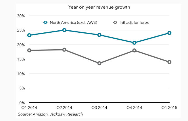 amz year on year growth