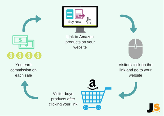 Amazon affiliates flow chart graphic