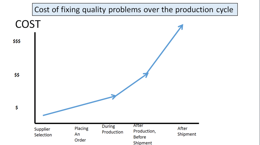 cost_of_fixing_quality_problem