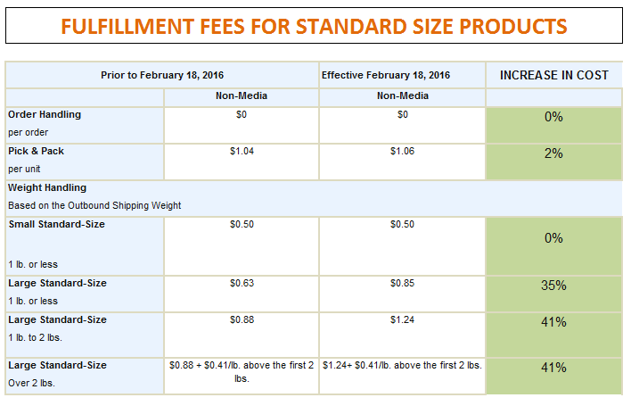 FULFILLMENT FEE CHANGES WITH PERCENTAGES