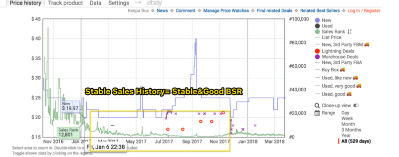 amazon sales rank with stable sales and stable bsr