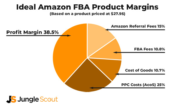 Ideal Amazon FBA Product Margins