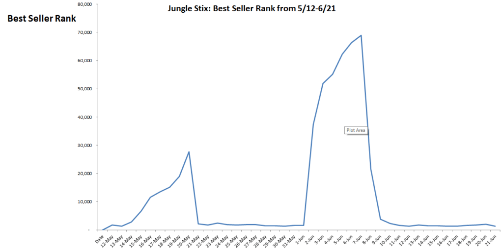 jungle_stix_-_Best_Seller_Rank_-_graph