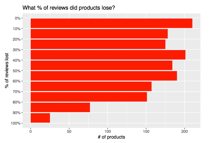 percent-of-products-lost-reviews