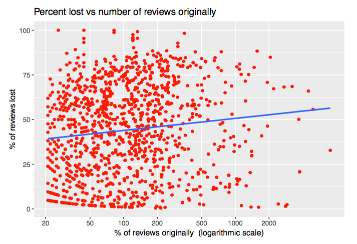 percent-vs-number-lost-reviews