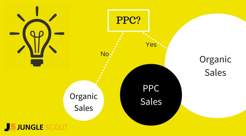 ppc-and-how-it-effects-organic-sales