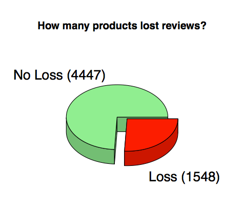 products-lost-reviews