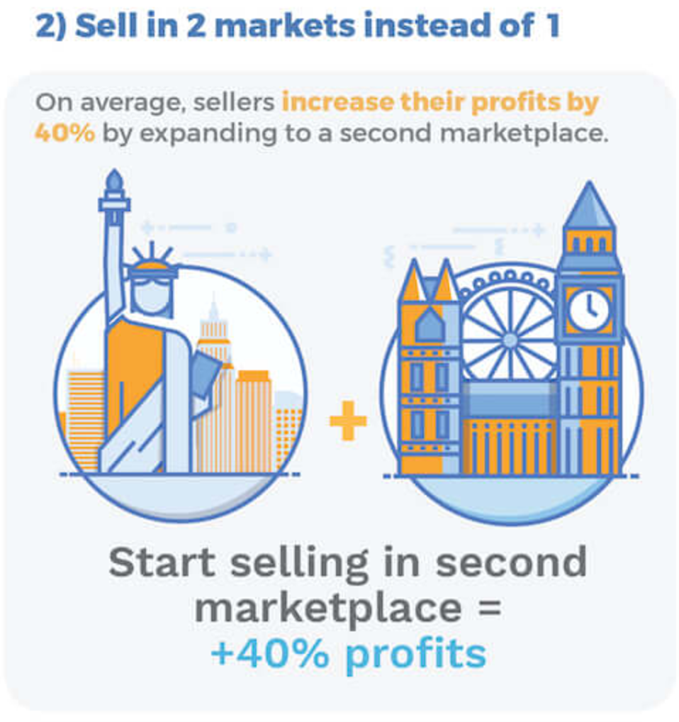 sell in two amazon marketplaces