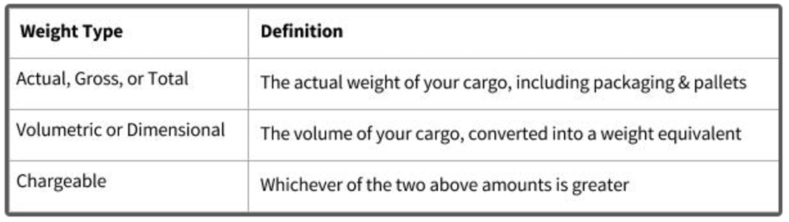 air shipping charges by volume or weight