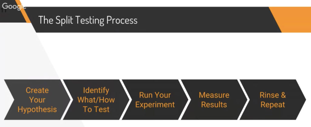 Split Testing Process