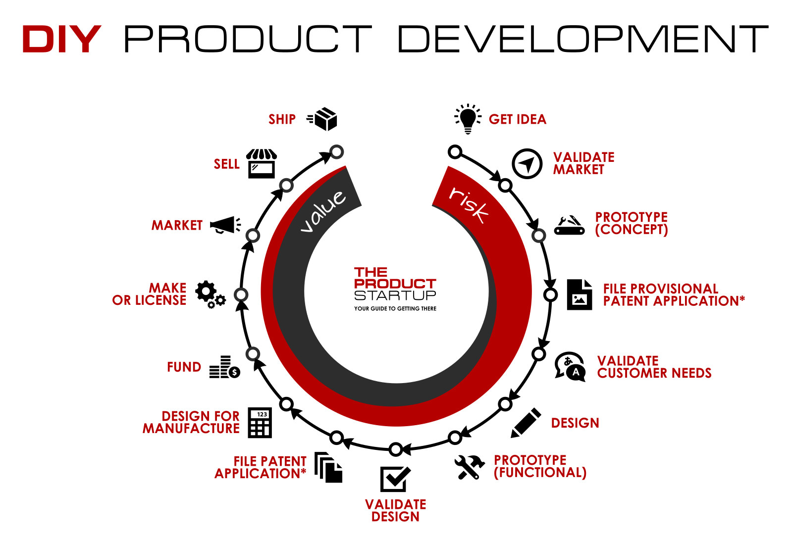 DIY amazon product development cycle